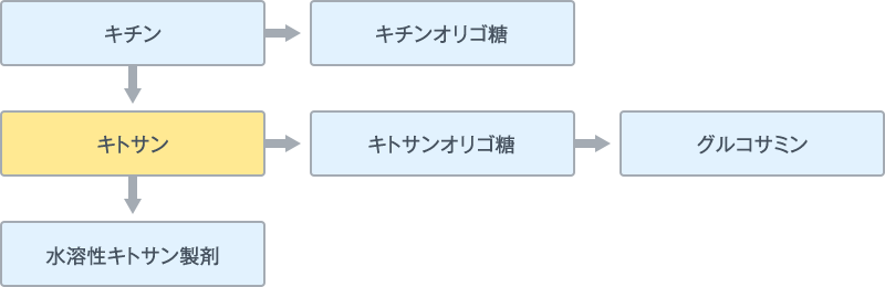 キチン・キトサン製品分類表